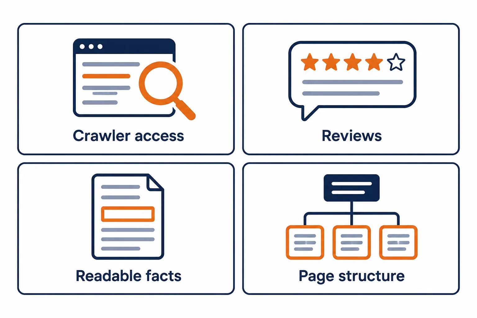Four tiles labeled AI crawler access with an open padlock, review footing with stars, readable facts with a location pin and a phone, and page structure with a document icon.