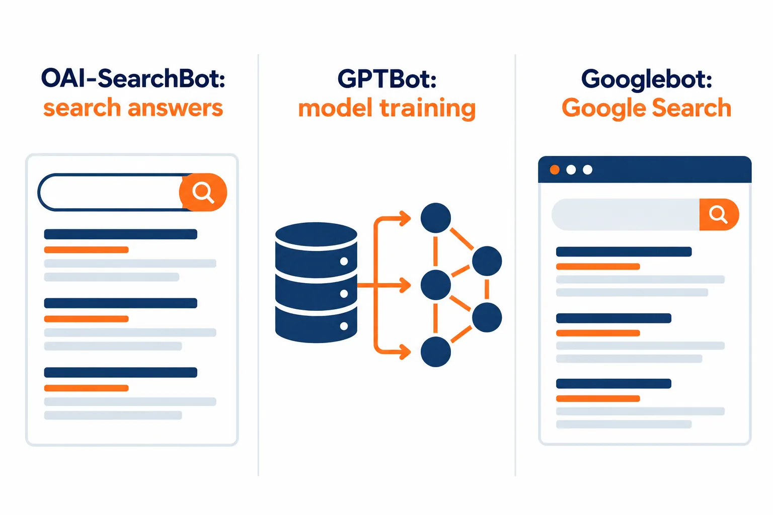 Three columns labeled OAI-SearchBot, GPTBot, and Googlebot, with short labels for search answers, model training, and Google Search.