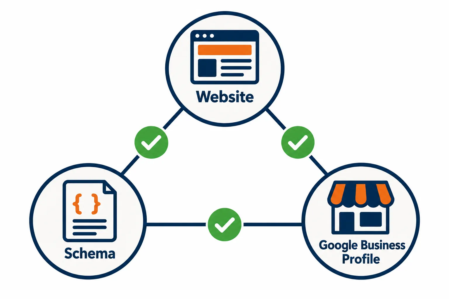 Three circles labeled Website, Schema, and Google Business Profile, joined in a triangle, with a green check mark on each of the three connecting lines.