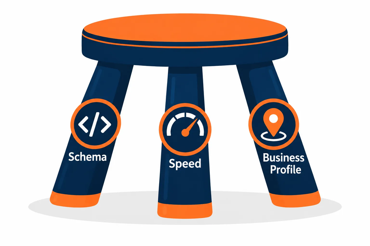 A three-legged stool with legs labeled Schema, Speed, and Business Profile.
