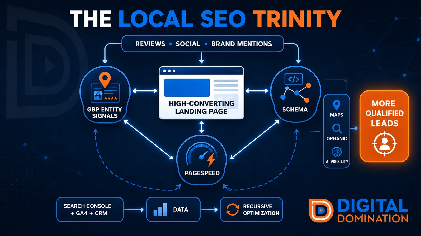 The Local SEO Trinity for Gutter Installers: Google Business Profile entity signals, schema and PageSpeed supporting a high-converting landing page, with reviews, social and brand mentions feeding in and Search Console, GA4 and CRM data driving recursive optimization.