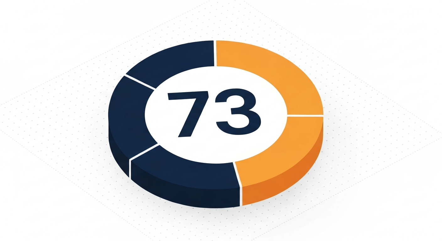 A circular AI Trust Score gauge showing the number 73 with five colored segments representing the five scoring components (Grid Coverage, Radius Reach, Competitive Position, Entity Consistency, Reviews and Social Proof).